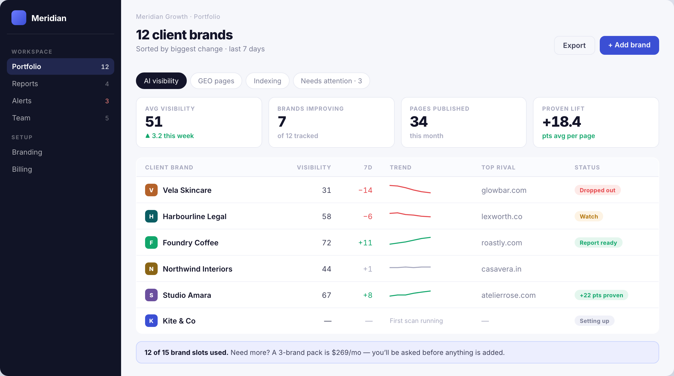 Proparlab agency portfolio: twelve client brands sorted by weekly change, with visibility scores, trend lines, top competitor and status for each